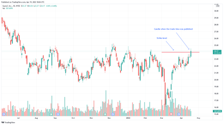 Today’s trade idea for option traders: Guess? Inc.