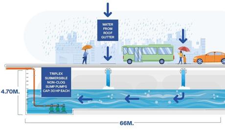 SM Turns to Rain Water Harvesting a key to Living Flood Free