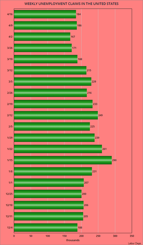 About 184,000 Workers Filed For Unemployment Last Week