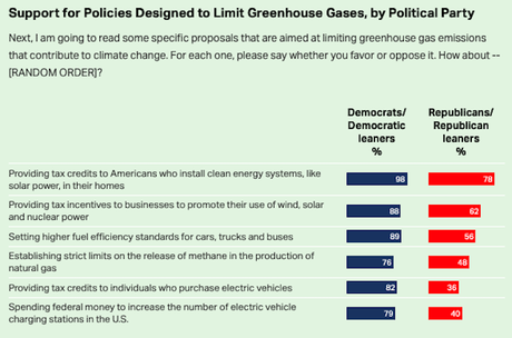 Most Americans Support Climate Change Proposals