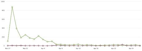 It looks like things have gotten back to normal on my Academia page, Part 2
