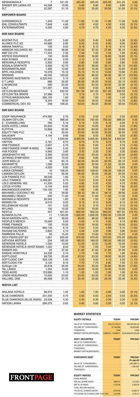 Shares – Colombo Stock Exchange (  Market Statistics on 26.04.2022)