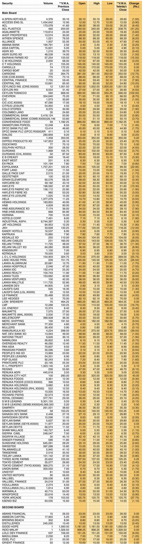 Shares – Colombo Stock Exchange (  Market Statistics on 26.04.2022)