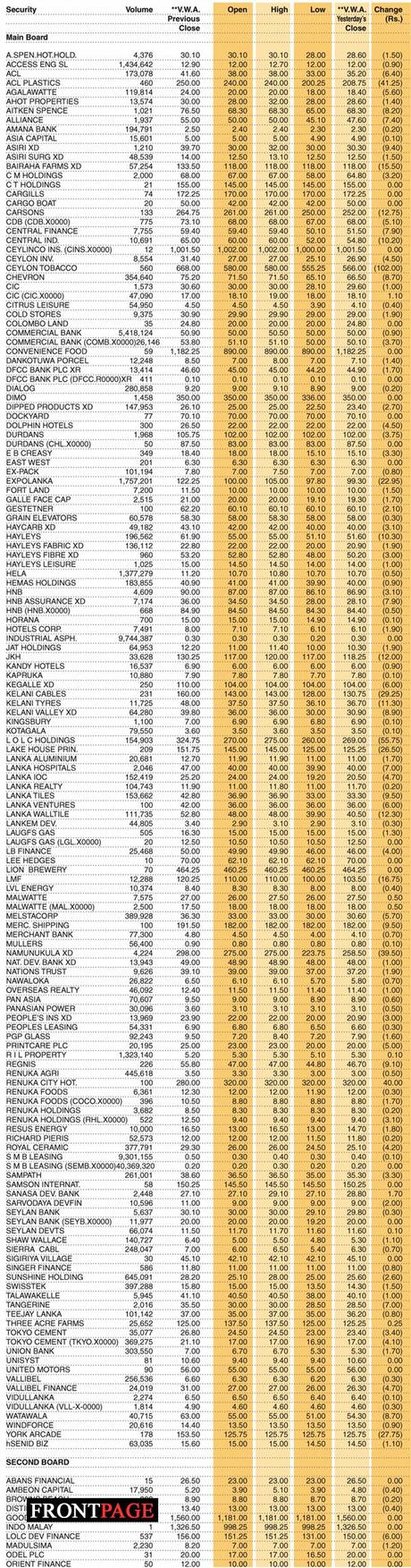 Shares – Colombo Stock Exchange (  Market Statistics on 26.04.2022)