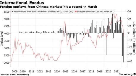 Foreign outflows from Chinese markets hit a record in March