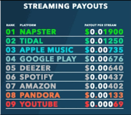 How Much Does Spotify Pay Per Stream how much does spotify pay per stream