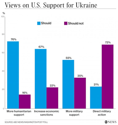 Public Worried About The War - Still Wants To Help Ukraine