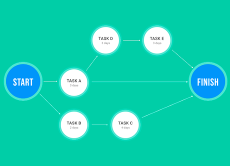 Everything You Need to Know About Network Diagrams In Project Management