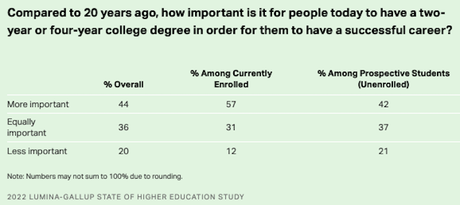 Public Says College Is Important But Not Affordable