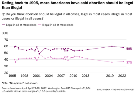 Americans Want Abortion Legal In All Or Most Cases