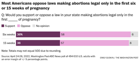 Americans Want Abortion Legal In All Or Most Cases