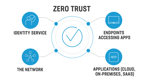 Why Replace Your VPN With Zero Trust Network Access