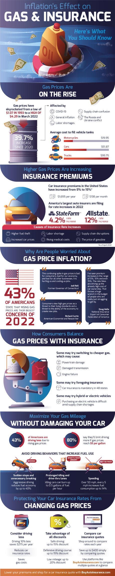 the effect of inflation on gas and car insurance