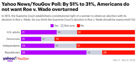 Public Says No To Overturning Roe V. Wade (20 Pt. Margin)