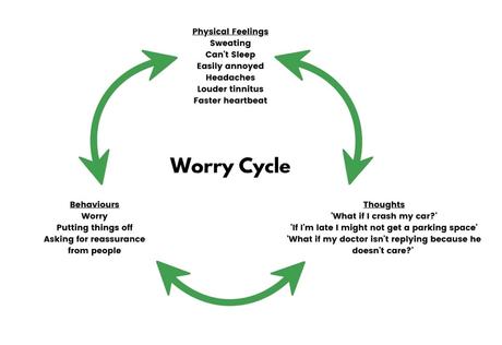 worry cycle