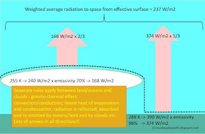 Debunking the other cornerstone of AGW Theory