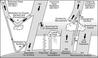 Debunking the other cornerstone of AGW Theory