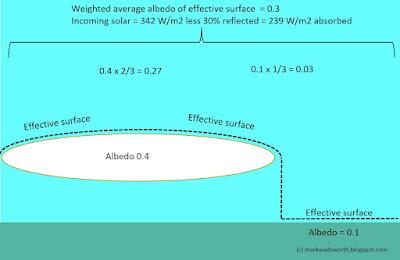 Debunking the other cornerstone of AGW Theory