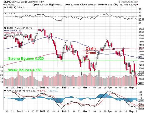 Testy Tuesday – Bouncing off S&P 4,000