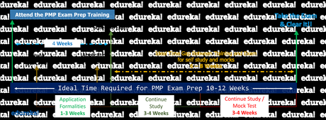 Edureka Project Management Certification Courses Review 2022 (Worth It ?)