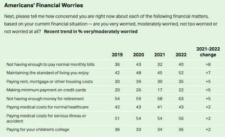 Inflation Is Causing Many To Worry About Their Finances