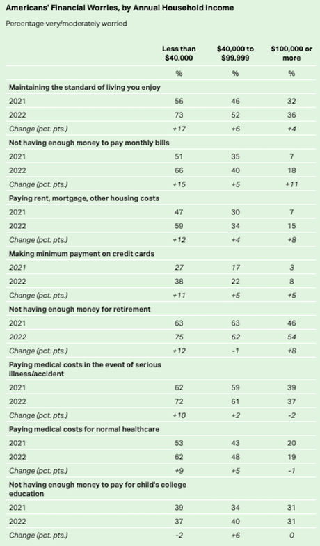 Inflation Is Causing Many To Worry About Their Finances