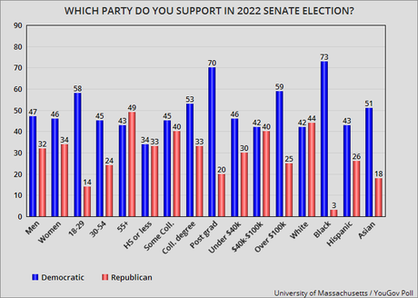 New Poll Showing Party Support For The 2022 Election