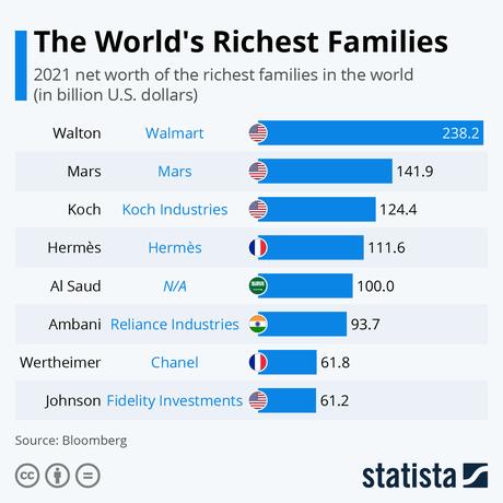 Chart: The World's Richest Families | Statista