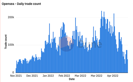 The NFT market could have very low liquidity this weekend