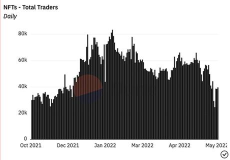 The NFT market could have very low liquidity this weekend