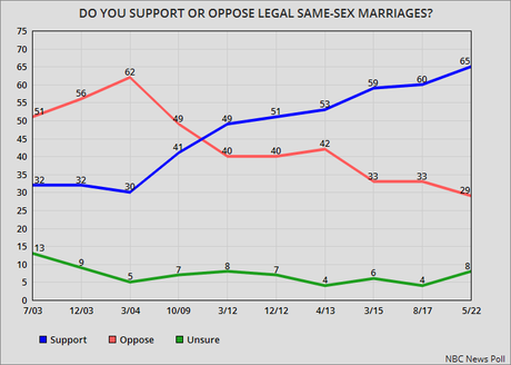 Support For Legal Same-Sex Marriages Continues To Grow