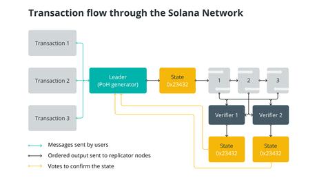 How does Solana work copy