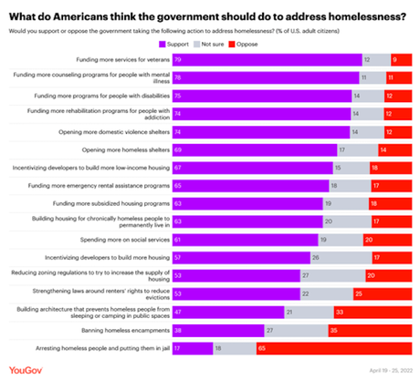 The View Of The American Public On Homelessness