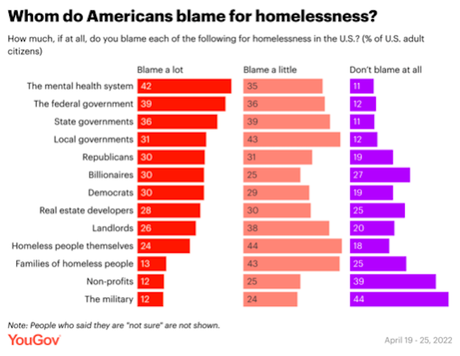 The View Of The American Public On Homelessness