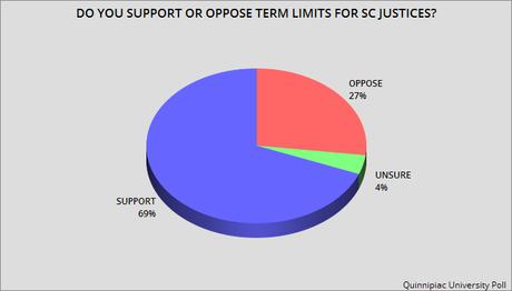 Public Is Unhappy With Supreme Court - Wants Term Limits