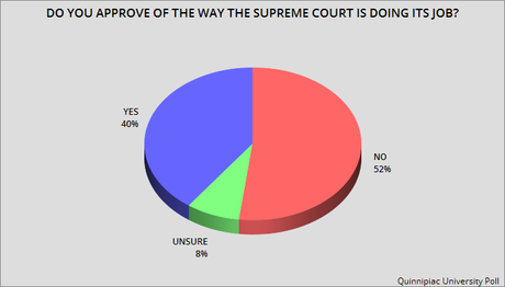 Public Is Unhappy With Supreme Court - Wants Term Limits
