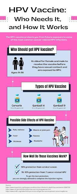 HPV Vaccine:  Who Needs It,  and How It Works
