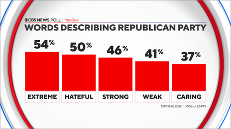 Public: Democrats Are Weak & Republicans Are Extreme