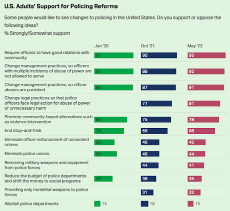 U.S. Public Wants Police Reform (But Not Defunding)