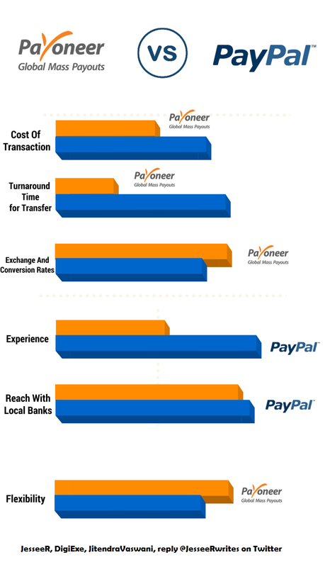 Payoneer vs Paypal | Which One Is Better PayPal or Payoneer? |  Make 25$ FREE