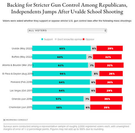 Even Republicans Support Background Check Fix