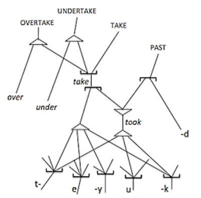 Eureka! Have I Found It? How to Model the Mind, that Is. [Symbols and Nets]