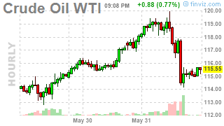 Tuesday Already?  $120 Oil and $5 Gasoline Make a Miserable Return