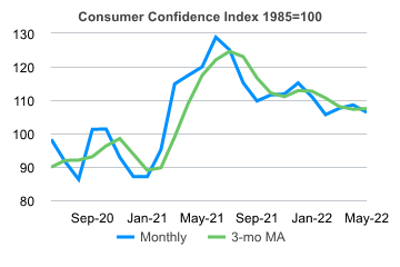 United States: Conference Board Consumer Confidence : Moody's Analytics  Economic View