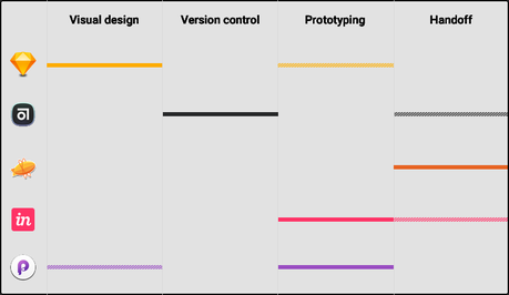 Copy of 5 App Design Tools – Nodes Design Stack 2018