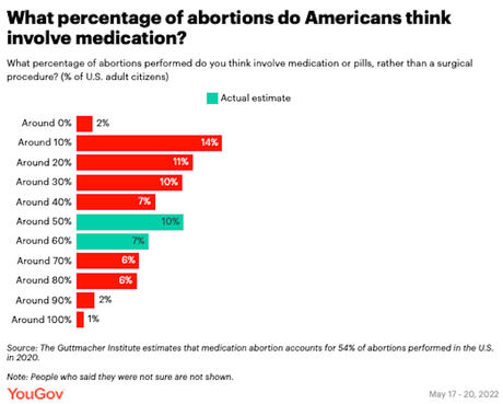 Poll Shows Public Is Not Knowledgeable About Abortion