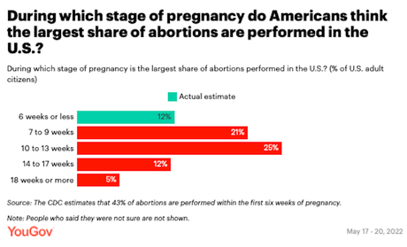 Poll Shows Public Is Not Knowledgeable About Abortion