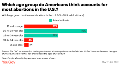 Poll Shows Public Is Not Knowledgeable About Abortion