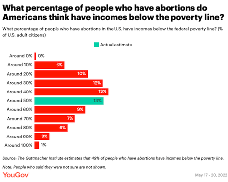 Poll Shows Public Is Not Knowledgeable About Abortion