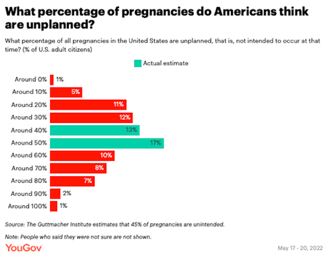 Poll Shows Public Is Not Knowledgeable About Abortion